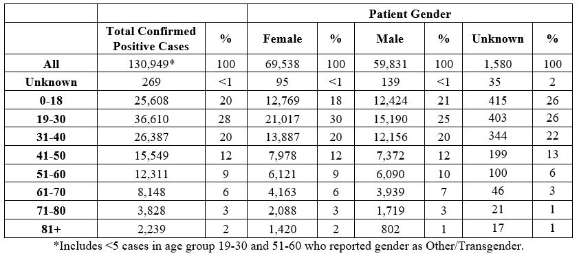 Positive COVID-19 cases, sorted by age and gender