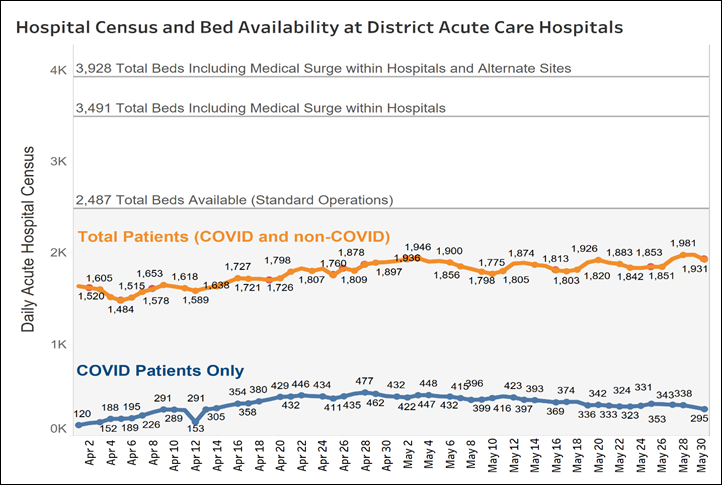 Hospital Census and Hospital Bed Availability May 30, 2020