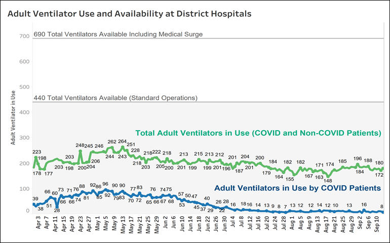ventilator use and availability at District hospitals