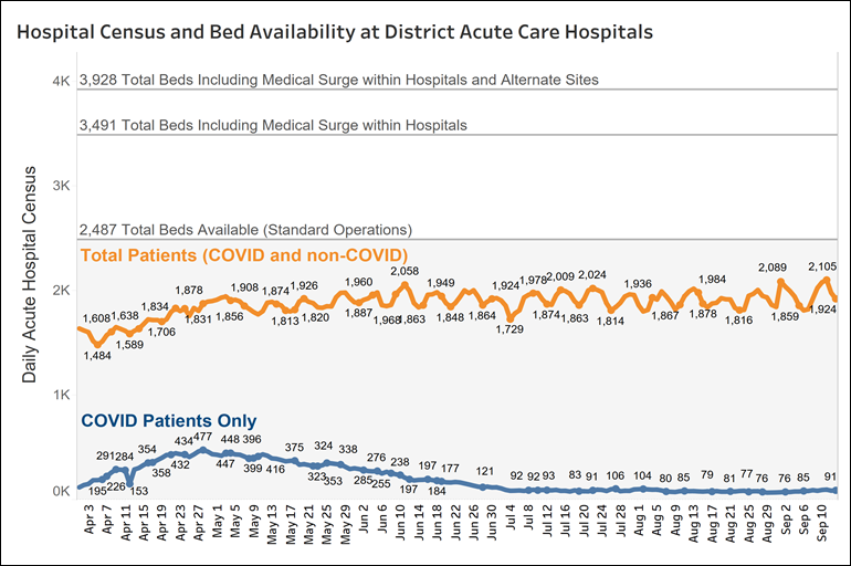 District’s Hospital Census and hospital bed availability at District hospitals
