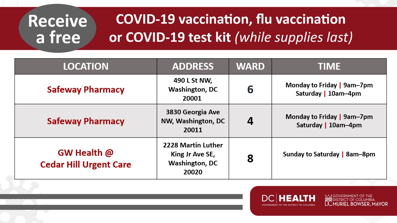 Receive a free COVID-19 vaccination, flu vaccination or COVID-19 test kit (while supplies last) Safeway Pharmacy (490 L Street NW): Monday-Friday 9 am – 7pm and Saturday 10am – 4pm (until July 29) Safeway Pharmacy (3830 Georgia Ave NW): Monday-Friday 9 am – 7pm and Saturday 10am – 4pm (until July 29) GW Health @ Cedar Hill Urgent Care (2228 Martin Luther King Jr Ave SE): Sunday – Saturday 8am – 8pm