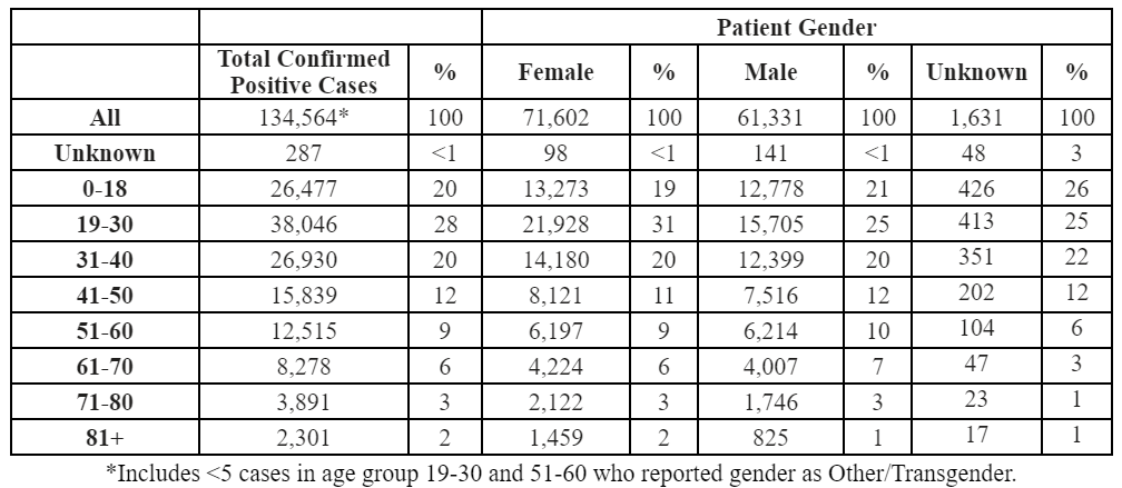 Total confirmed positive COVID-19 cases, sorted by age and gender