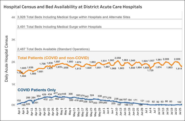 Hospital census and bed availability at District Acute Care Hospitals