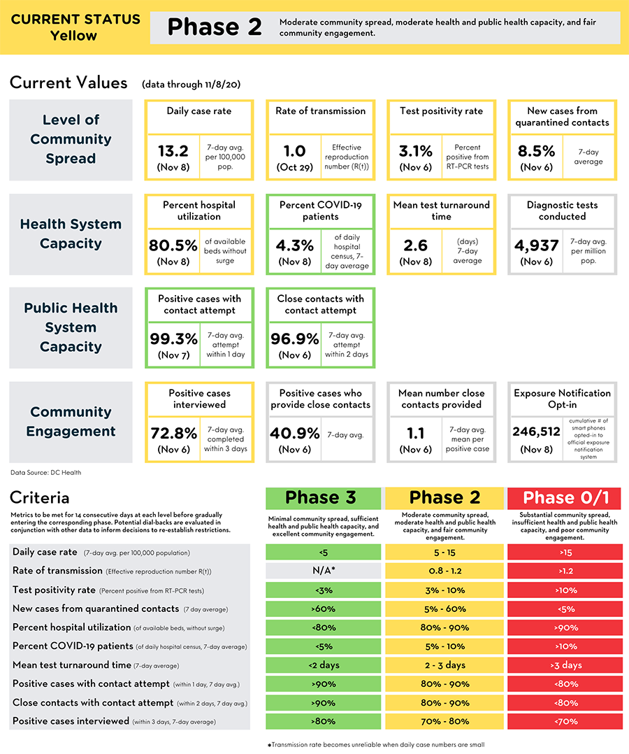 Current Status Yellow Phase 2 (data through 11/8/20)