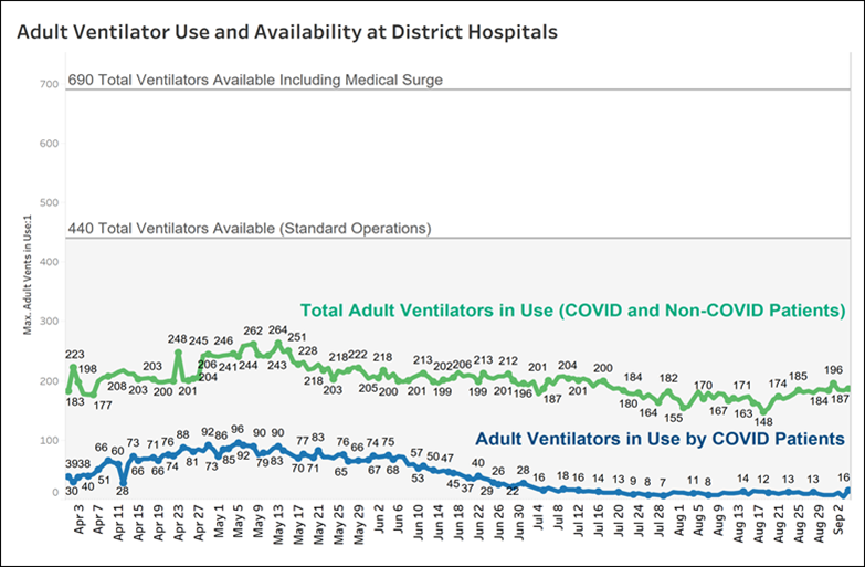 Adult ventilator use and availability