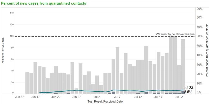 Percent of new cases from quarantined contacts