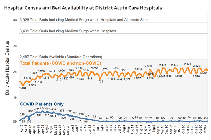 Hospital Census and Bed Availability at District Acute Care Hospitals