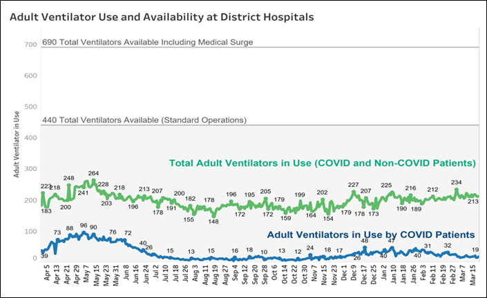 Adult Ventilator Use and Availability at District Hospitals