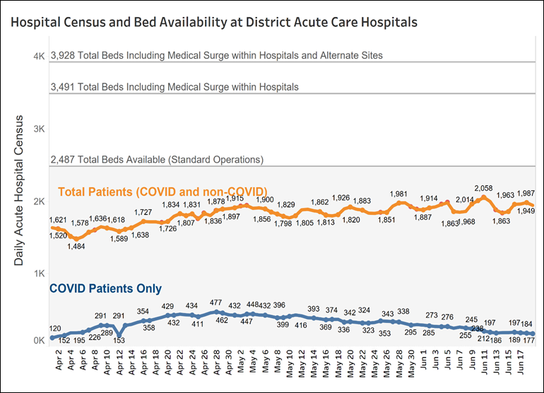 Hospital Census and Bed Availability - June 202, 2020