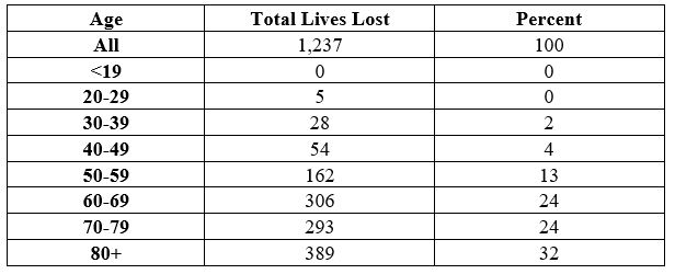lives lost due to COVID-19, sorted by age