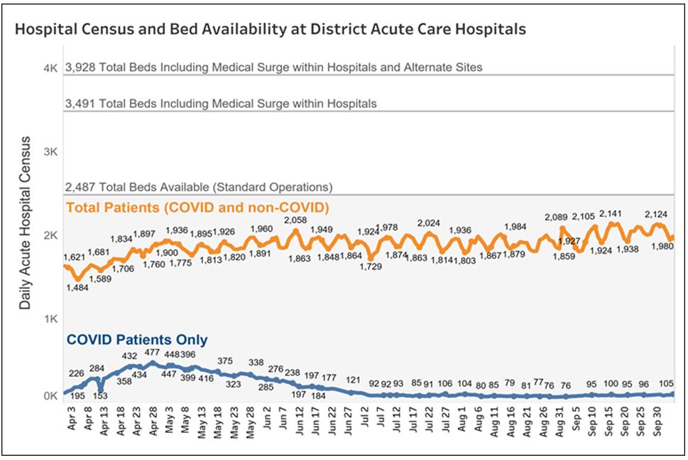 Hospital census and bed availability