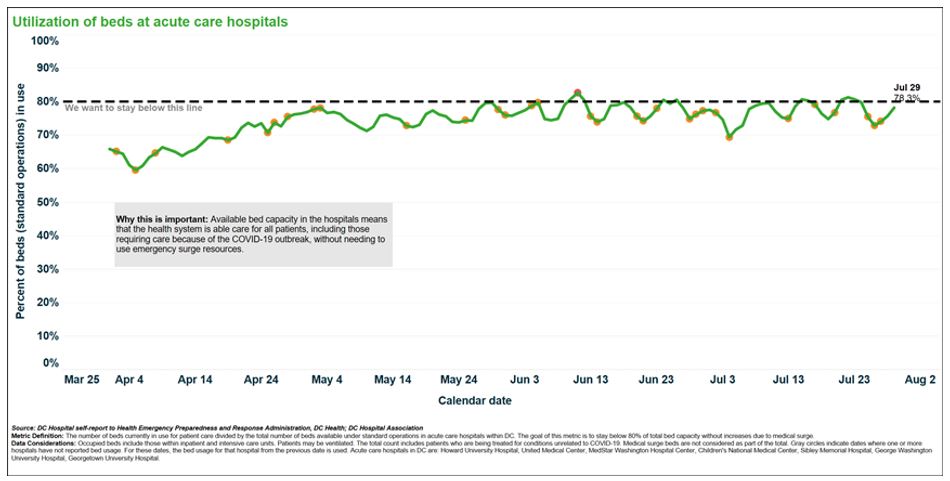 Utilization of beds at acute care hospitals