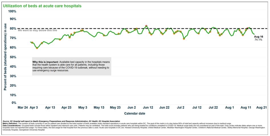 Utilization of beds at acute care hospitals