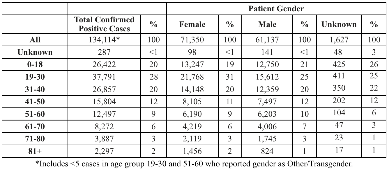 Total confirmed positive COVID-19 cases, sorted by age and gender