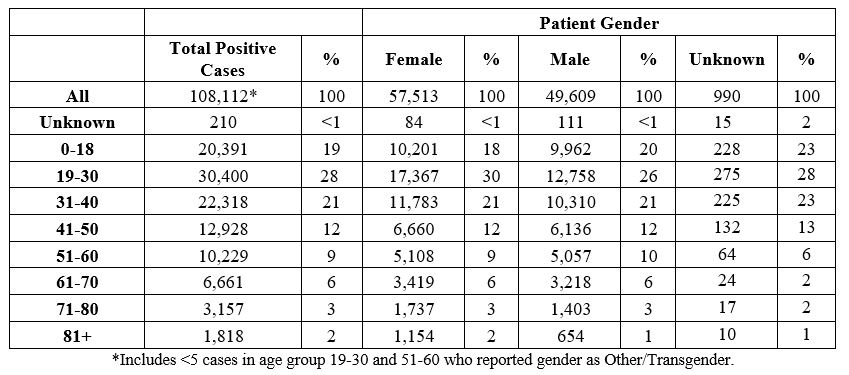 Positive COVID-19 cases, sorted by age and gender
