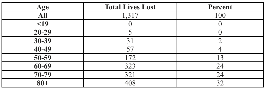 Lives Lost by Age