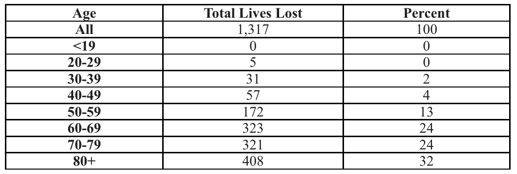 Lives Lost by Age