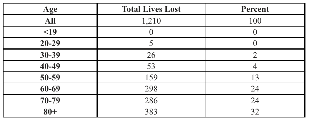 lives lost due to COVID-19, sorted by age