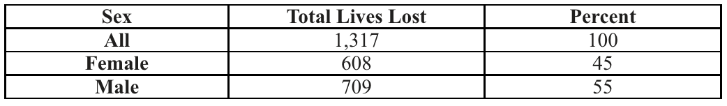 Lives Lost by Sex