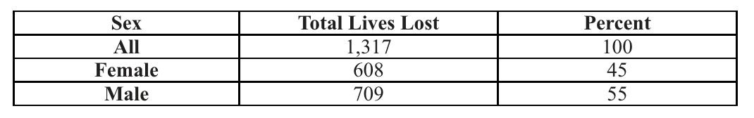 Lives Lost by Sex