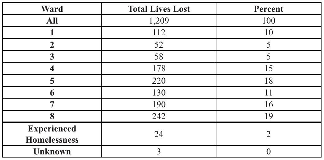 lives lost due to COVID-19, sorted by ward of residence