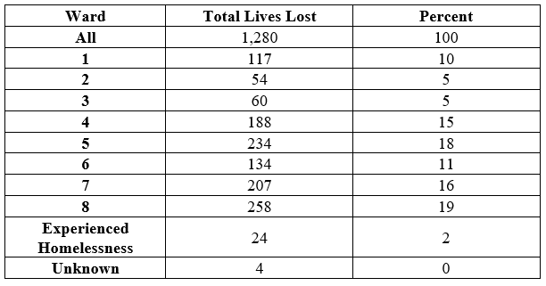 Lives Lost by Ward