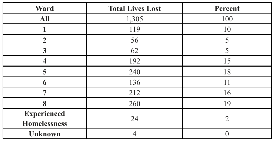 Lives Lost by Ward