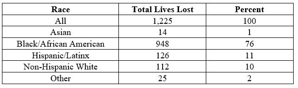 lives lost due to COVID-19, sorted by race