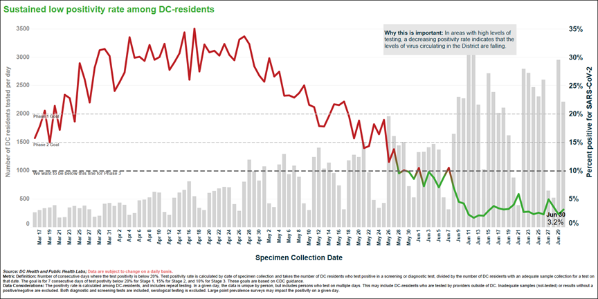 Sustained low positivity rate among DC residents