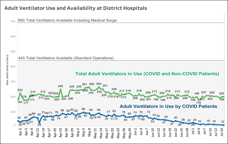 Graph of adult ventilator use and availability - July 17, 2020