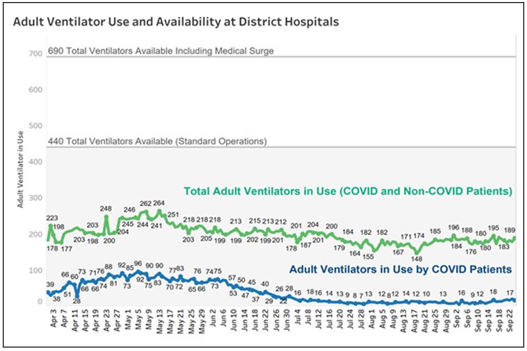 Adult ventilator use and availability 