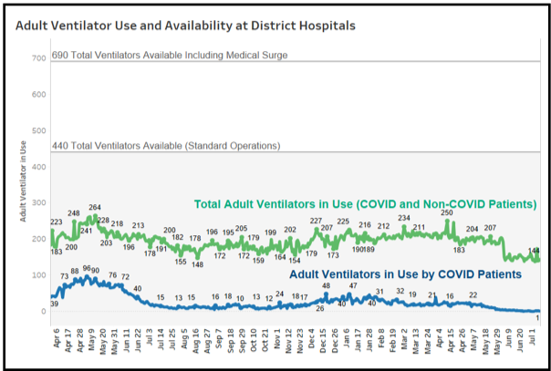 Adult Ventilator Use and Availability at District Hospitals