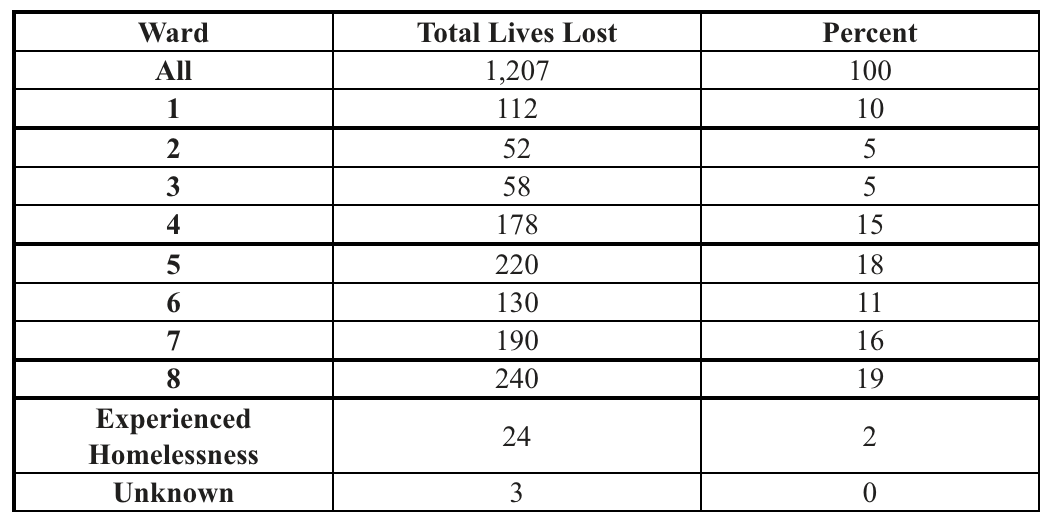 lives lost due to COVID-19, sorted by ward of residence