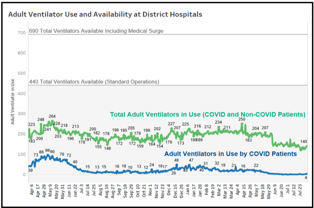 Adult Ventilator Use and Availabity at District Hospitals