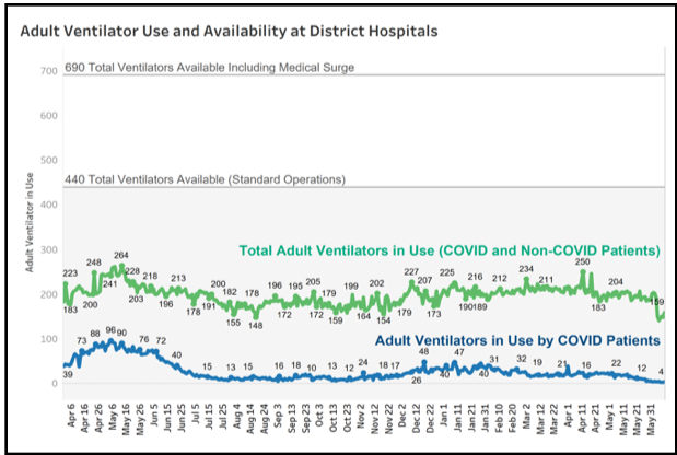 Adult Ventilator Use at District Hospitals