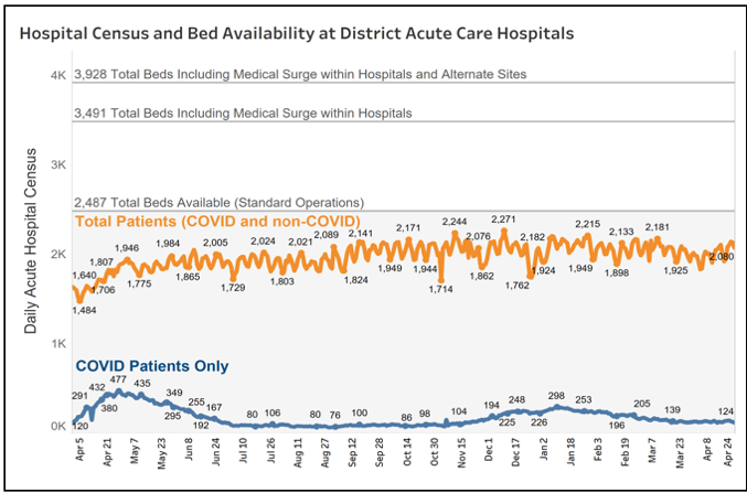 Hospital Census and Bed Availability at District Acute Hospitals