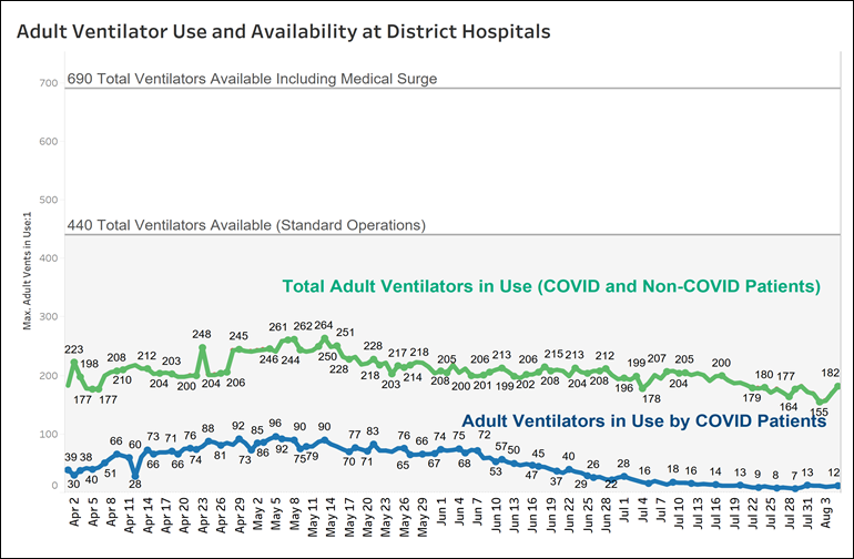 Adult ventilator use and availability at District hospitals