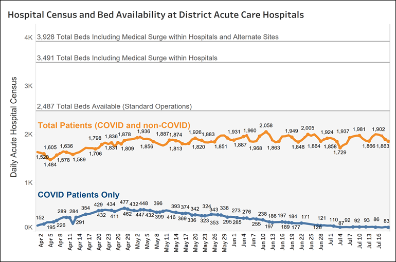 Graph of hospital census and bed availability at DC acute care hospitals - July 19, 2020